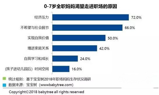 宝宝树发布《2018年职场妈妈生存状况调查报告》 六成全职妈妈渴望回归职场