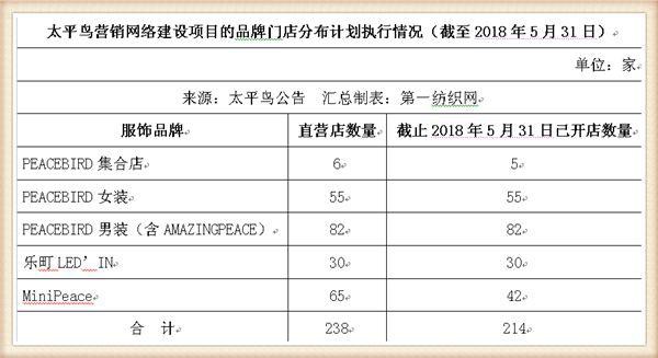 太平鸟销售7亿押宝童装要再开23家品牌店