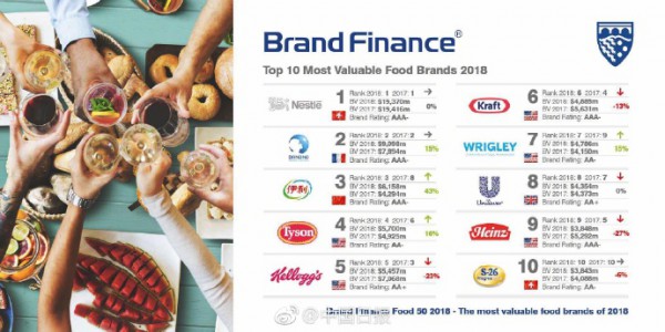 伊利跻身2018年全球最有价值食品品牌前三甲