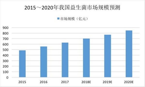 我國益生菌產(chǎn)業(yè)發(fā)展現(xiàn)狀2020年可達850億 未來益生菌市場發(fā)展趨勢