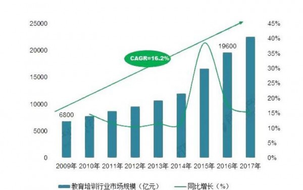 2018我國在線教育行業(yè)投資趨于理性 單一產(chǎn)品走向多樣化垂直產(chǎn)品