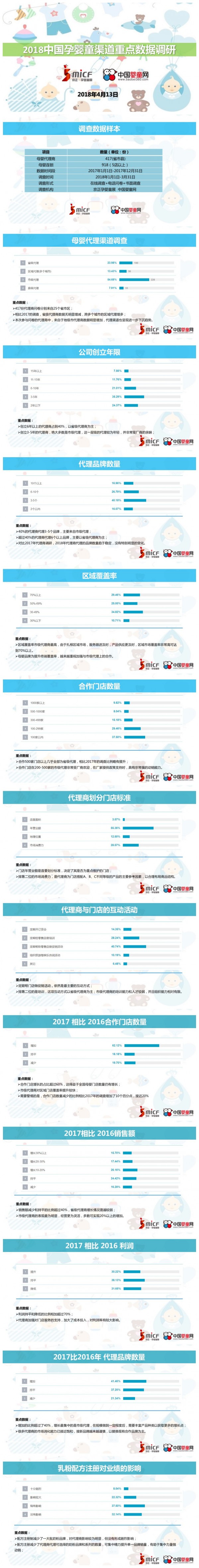 行业数据调研-2018中国母婴渠道市场调研数据发布汇总