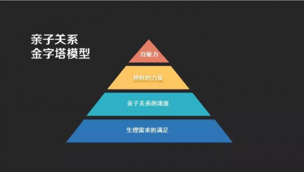 “年糕妈妈”创始人李丹阳提出：亲子关系金字塔模型