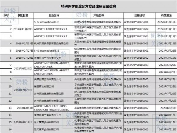 國家市場監(jiān)管總局發(fā)布：新增2家企業(yè)3個特殊醫(yī)學(xué)用途配方食品通過注冊