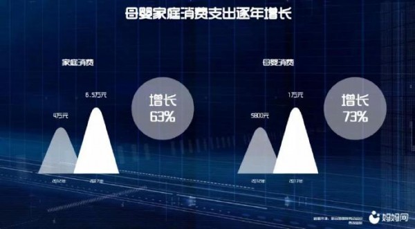 母嬰消費(fèi)升級   品牌營銷進(jìn)入多媒體社會(huì)化傳播時(shí)代