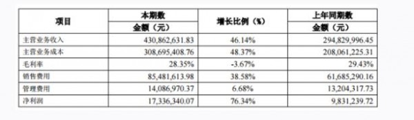 藍(lán)標(biāo)電商發(fā)布2018半年度報告 3C、母嬰和美妝三大品類客戶銷售強勁