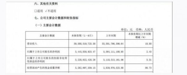 伊利股份发布2018年半年度报告 总营收400亿 增幅为18.88%