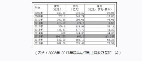 光是液態(tài)奶就能差出60億來 伊利或?qū)⒃俅嗡﹂_蒙牛110億？！