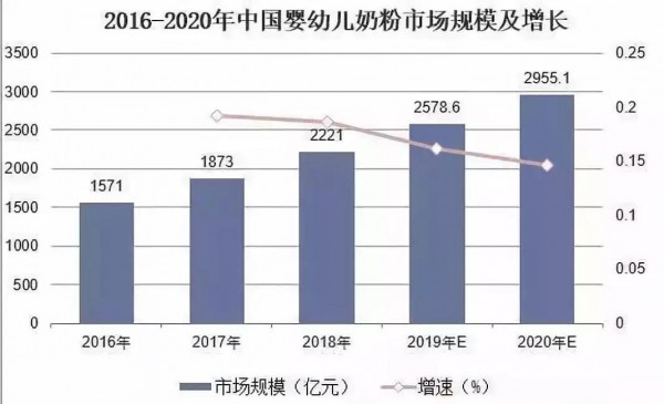 出生率降至10.94%、總生育率跌至1.5，2020年的奶粉市場(chǎng)還有多大？