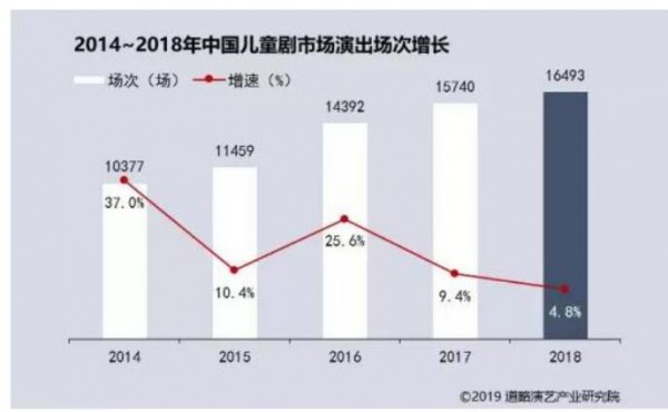 進(jìn)口兒童劇占據(jù)國內(nèi)大半江山 如何打破國內(nèi)兒童劇目尷尬現(xiàn)狀