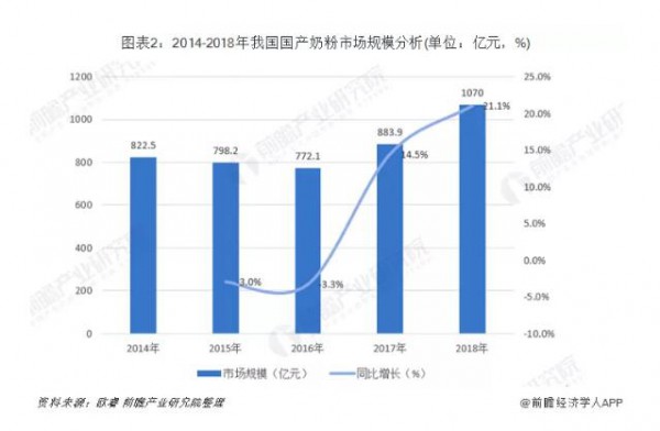 数据丨一文看清2019年中国奶粉市场格局  奶粉行业格局逐步明朗