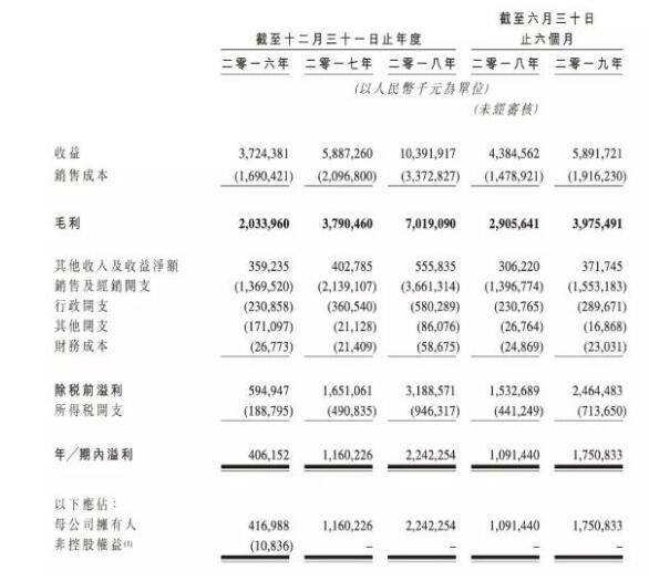 飞鹤IPO这次真来了|最新披露半年进账近60亿 筹资额或翻倍到70亿