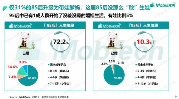 85后僅有31%升級為帶娃爸媽 為你揭示新一代年輕人真實(shí)的養(yǎng)育及消費(fèi)觀