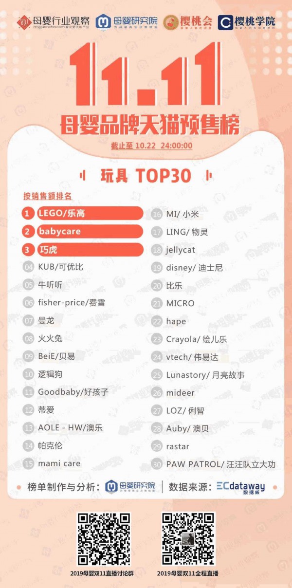 天貓雙11預(yù)售第二天 母嬰品類最新戰(zhàn)績(jī)