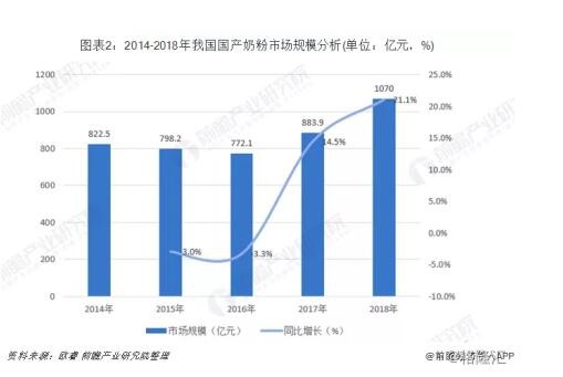 中国飞鹤赴港上市在即 百亿国民奶粉龙头强势回归