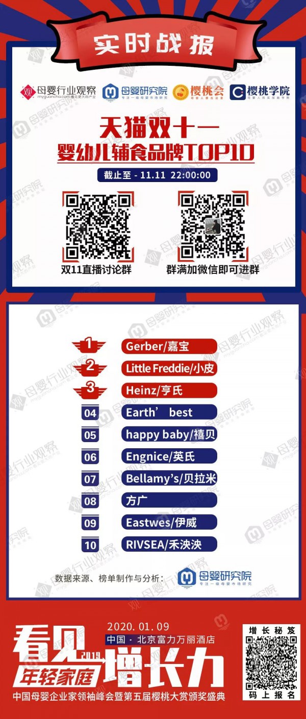 重磅！双11母婴商家最新战绩（截至11月11日22:00）