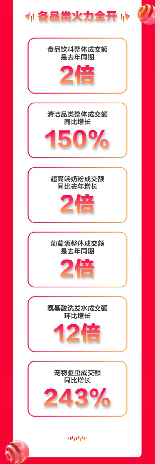 京東超市11.11完美收官！各品類多品牌業(yè)績暴漲 引領(lǐng)國民品質(zhì)消費(fèi)熱潮