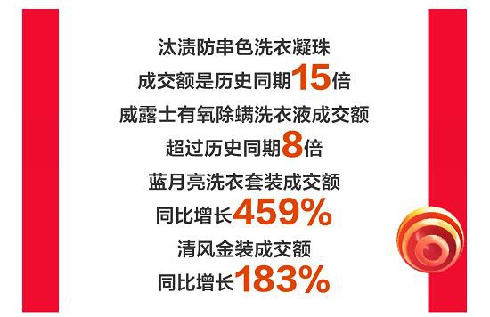 京东超市11.11完美收官！各品类多品牌业绩暴涨 引领国民品质消费热潮