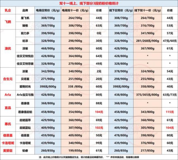 雙11打響奶粉促銷戰(zhàn)  線上線下競爭激烈