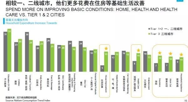 58%家庭支出增加 快消品增長(zhǎng)額六成來(lái)自下線城市