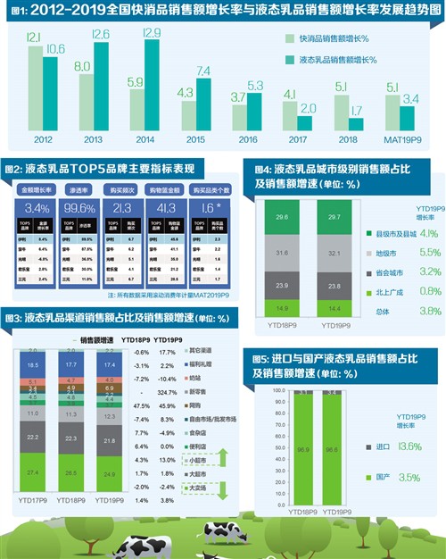 乳品市場增速良好 國產品牌占比領先