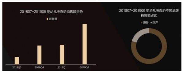 嬰幼兒液態(tài)奶增速超快  是否會成下一個機會品