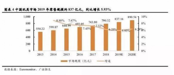 ?玩具行業(yè)投融資、并購的機(jī)會(huì)在哪里？來看看今年的這些精彩案例