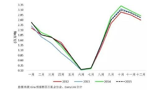 未來(lái)五年新西蘭奶業(yè)發(fā)展預(yù)測(cè)  這些要素你要關(guān)注