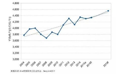 未來(lái)五年新西蘭奶業(yè)發(fā)展預(yù)測(cè)  這些要素你要關(guān)注