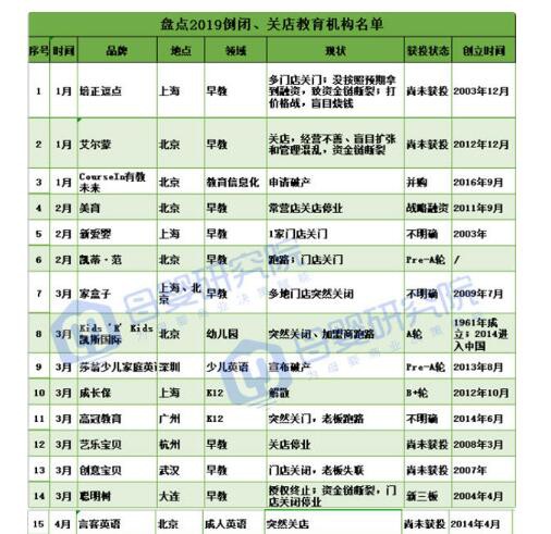 早幼教行業(yè)泡沫正在破滅  2019年這51家企業(yè)都跑路了