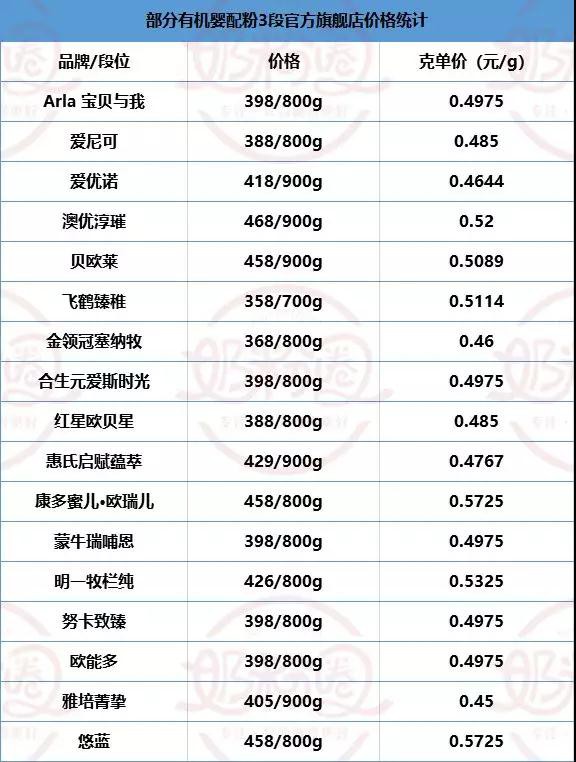 奶粉價(jià)格一路狂飆  有機(jī)奶粉現(xiàn)在還算貴嗎