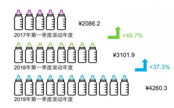 均价超出整体49%  增速却高达77%有机奶粉市场的潜力究竟有多大