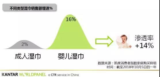 嬰幼兒濕巾作為紙尿褲標(biāo)配 受非目標(biāo)用戶熱捧