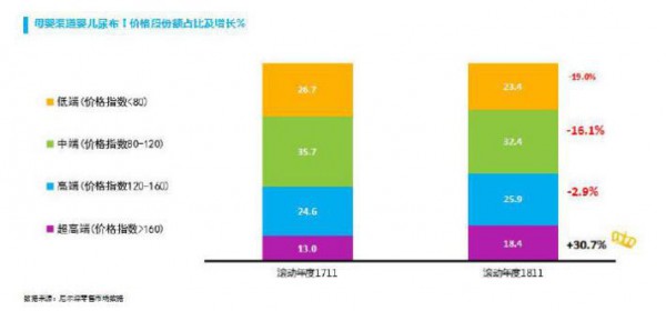 母嬰品類高端化市場(chǎng)集中爆發(fā)   高端市場(chǎng)出現(xiàn)突破機(jī)會(huì)