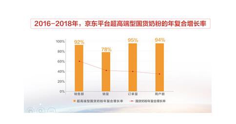 京東國貨奶粉超級盛典上發(fā)布《2018國貨奶粉消費(fèi)趨勢報(bào)告》