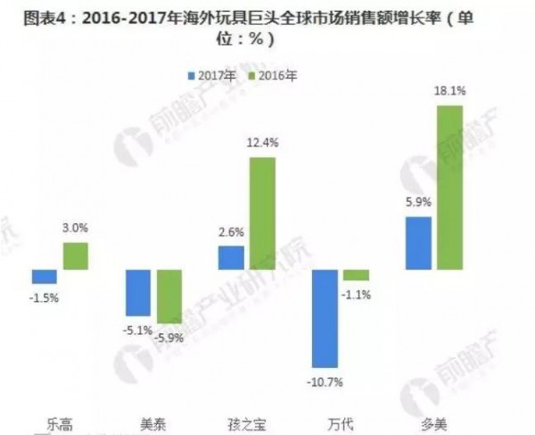 多数海外玩具巨头2018上半年净利润负增长，中国市场成救星？
