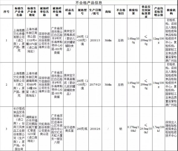 最新國抽結(jié)果公布：3批次進口嬰幼兒輔食不合格！