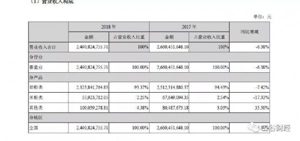 貝因美2018年扭虧轉(zhuǎn)盈 申請(qǐng)撤銷(xiāo)退市風(fēng)險(xiǎn)警示