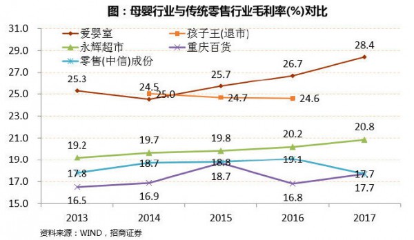 母嬰零售毛利率遠(yuǎn)高于傳統(tǒng)零售業(yè) 母嬰零售毛利率高在哪？