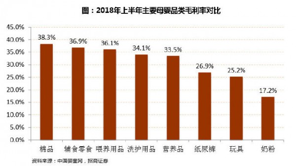 母嬰零售毛利率遠(yuǎn)高于傳統(tǒng)零售業(yè) 母嬰零售毛利率高在哪？