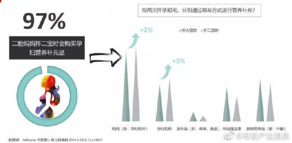 线下门店加码孕妇营养补充品变阵求生 线上市场稳健增长