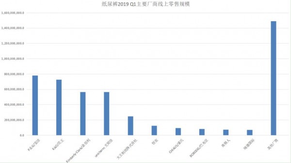 占據(jù)紙尿褲線上銷售70%的TOP10玩家，到底都有誰？