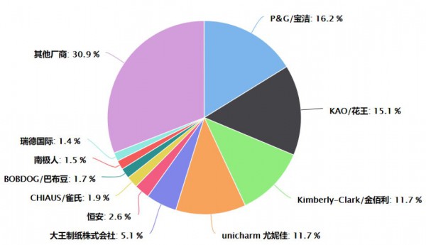 占據(jù)紙尿褲線上銷售70%的TOP10玩家，到底都有誰？