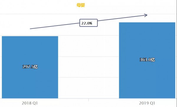 貝親、新安怡、HEGEN、babycare等喂養(yǎng)品牌最新銷售數(shù)據(jù)大曝光！