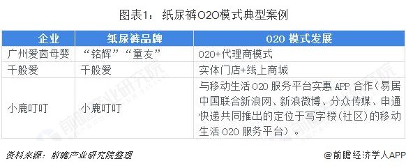 2018年中國互聯(lián)網(wǎng)+紙尿褲行業(yè)市場概況和發(fā)展前景分析，微商渠道沖擊不可小覷