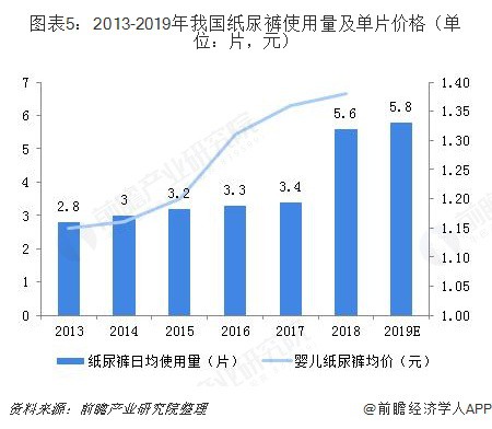 2018年中國互聯(lián)網(wǎng)+紙尿褲行業(yè)市場概況和發(fā)展前景分析，微商渠道沖擊不可小覷