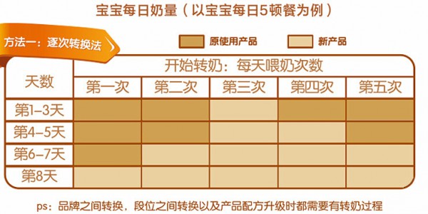 寶寶轉奶的正確方法 貝因美菁愛助力寶寶轉奶無憂