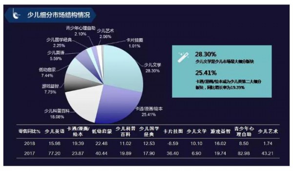 少儿出版激烈的竞争  少儿图书线上线下增长放缓