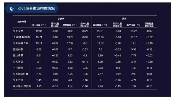 少儿出版激烈的竞争  少儿图书线上线下增长放缓