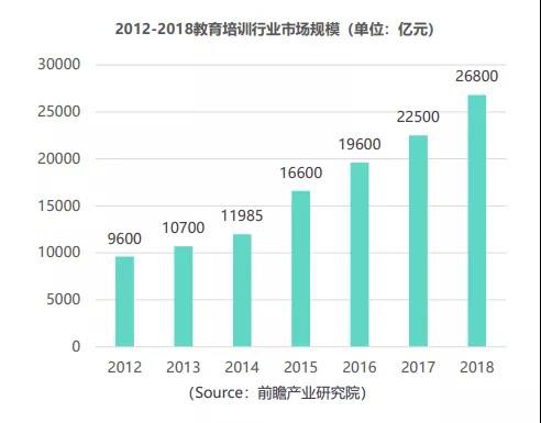 線上流量貴、獲客成本高...教培行業(yè)如何尋找獲客黃金點？